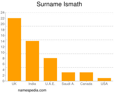 Familiennamen Ismath