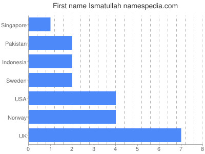 prenom Ismatullah