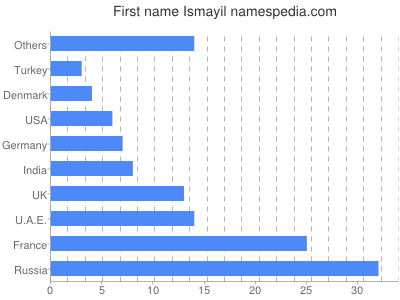 Given name Ismayil