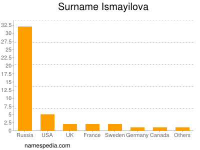 Surname Ismayilova