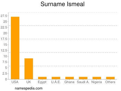 Surname Ismeal