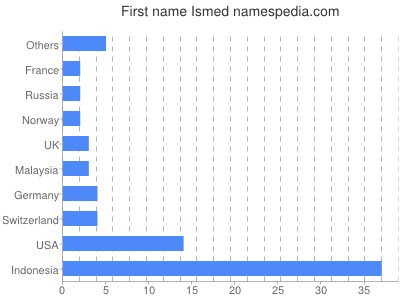 Given name Ismed