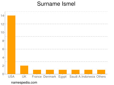 Familiennamen Ismel