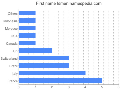 Vornamen Ismen