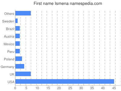 Vornamen Ismena