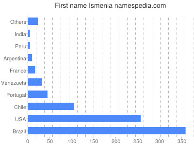 Vornamen Ismenia