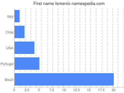 prenom Ismenio