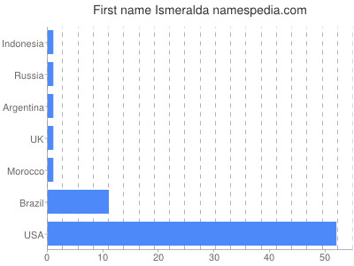 Vornamen Ismeralda