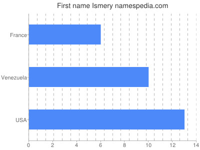 prenom Ismery