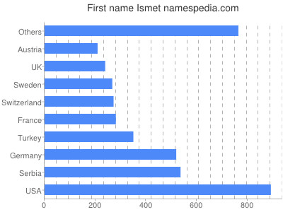 Given name Ismet