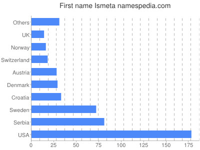 Given name Ismeta
