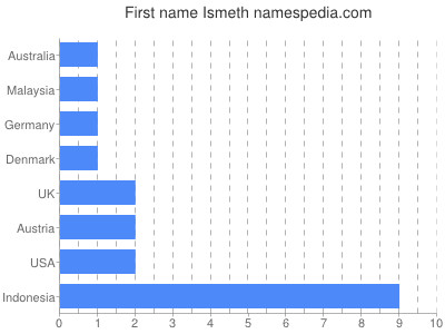 Given name Ismeth