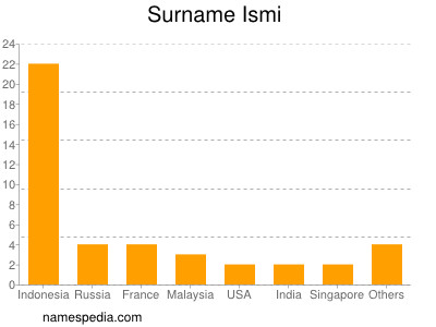 Familiennamen Ismi