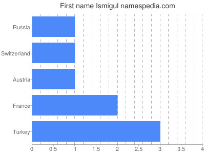 Given name Ismigul