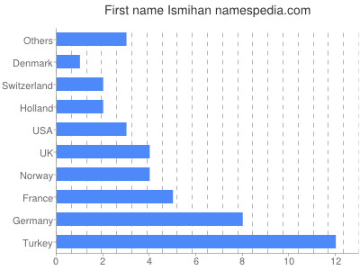 Vornamen Ismihan