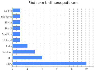 Given name Ismil