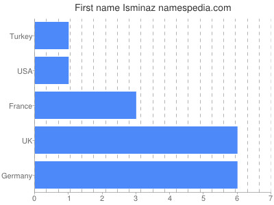 Given name Isminaz