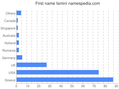 prenom Ismini