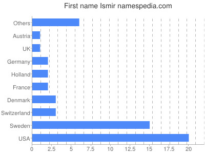 Given name Ismir