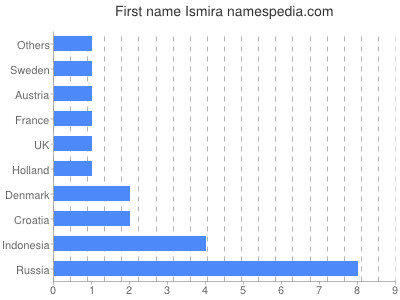 Vornamen Ismira