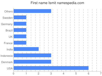 prenom Ismit