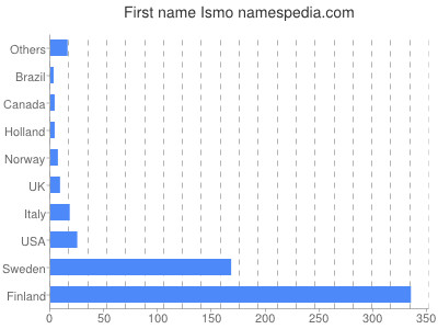 Vornamen Ismo