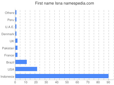 Vornamen Isna