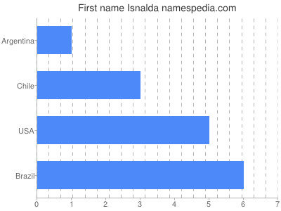 prenom Isnalda