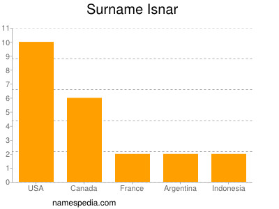 Surname Isnar