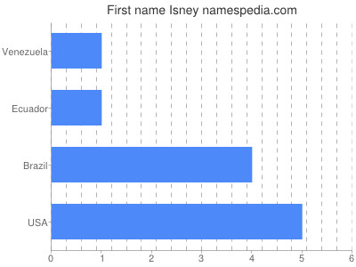 Given name Isney