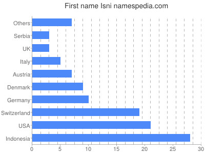 prenom Isni