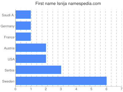 Vornamen Isnija