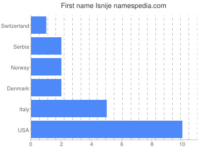 Given name Isnije