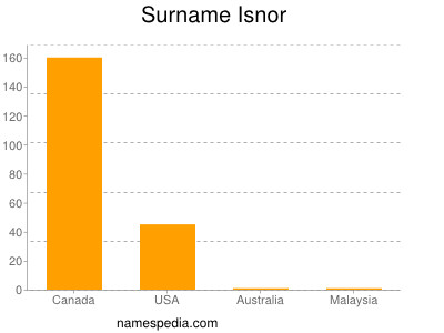 nom Isnor