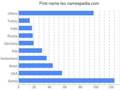 prenom Iso