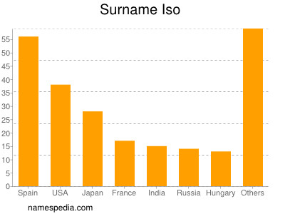 Familiennamen Iso