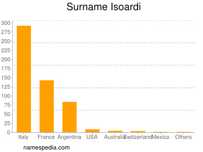 nom Isoardi