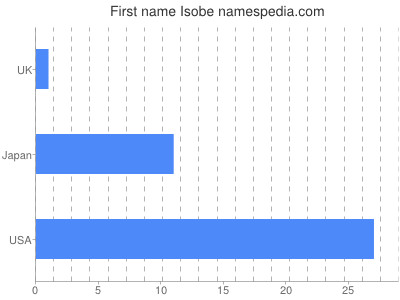 prenom Isobe