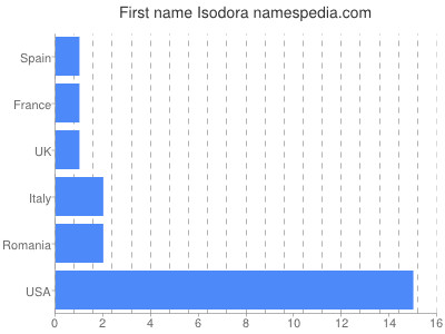 Vornamen Isodora