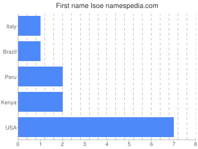 prenom Isoe