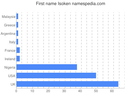 Given name Isoken