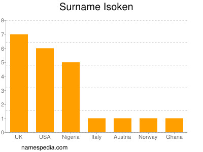 Familiennamen Isoken