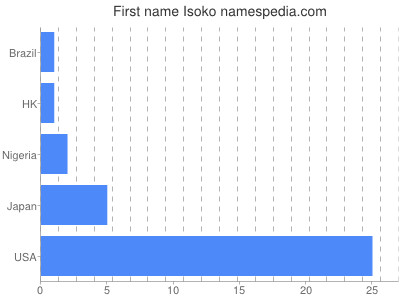 prenom Isoko