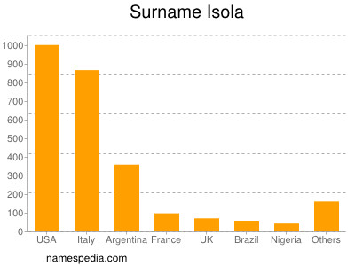 Familiennamen Isola