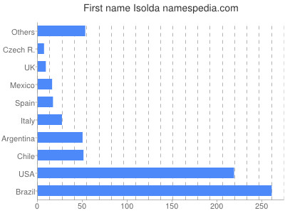 Vornamen Isolda