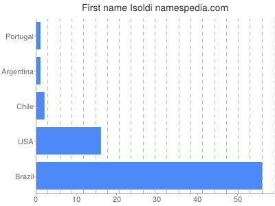 prenom Isoldi