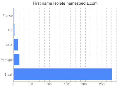 Vornamen Isolete
