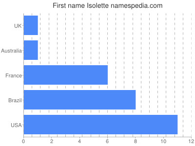 prenom Isolette