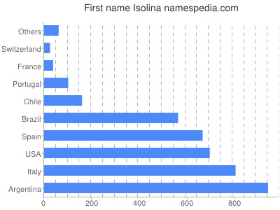 Vornamen Isolina