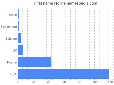 prenom Isoline